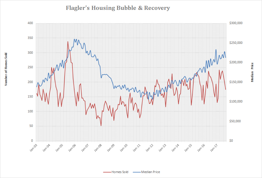 Flagler homes sold and median price